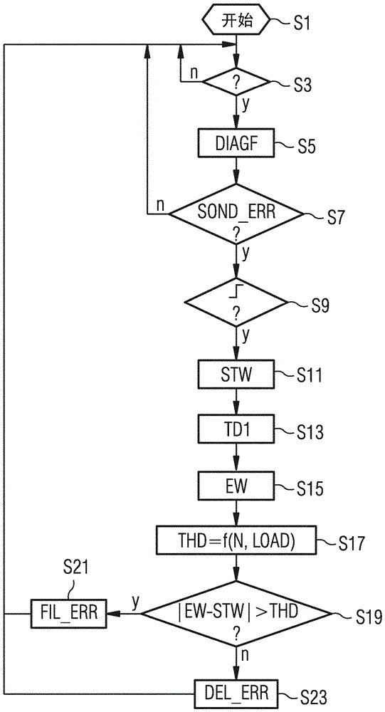 Method and device for detecting malfunctions of various exhaust gas probes during operation of an internal combustion engine