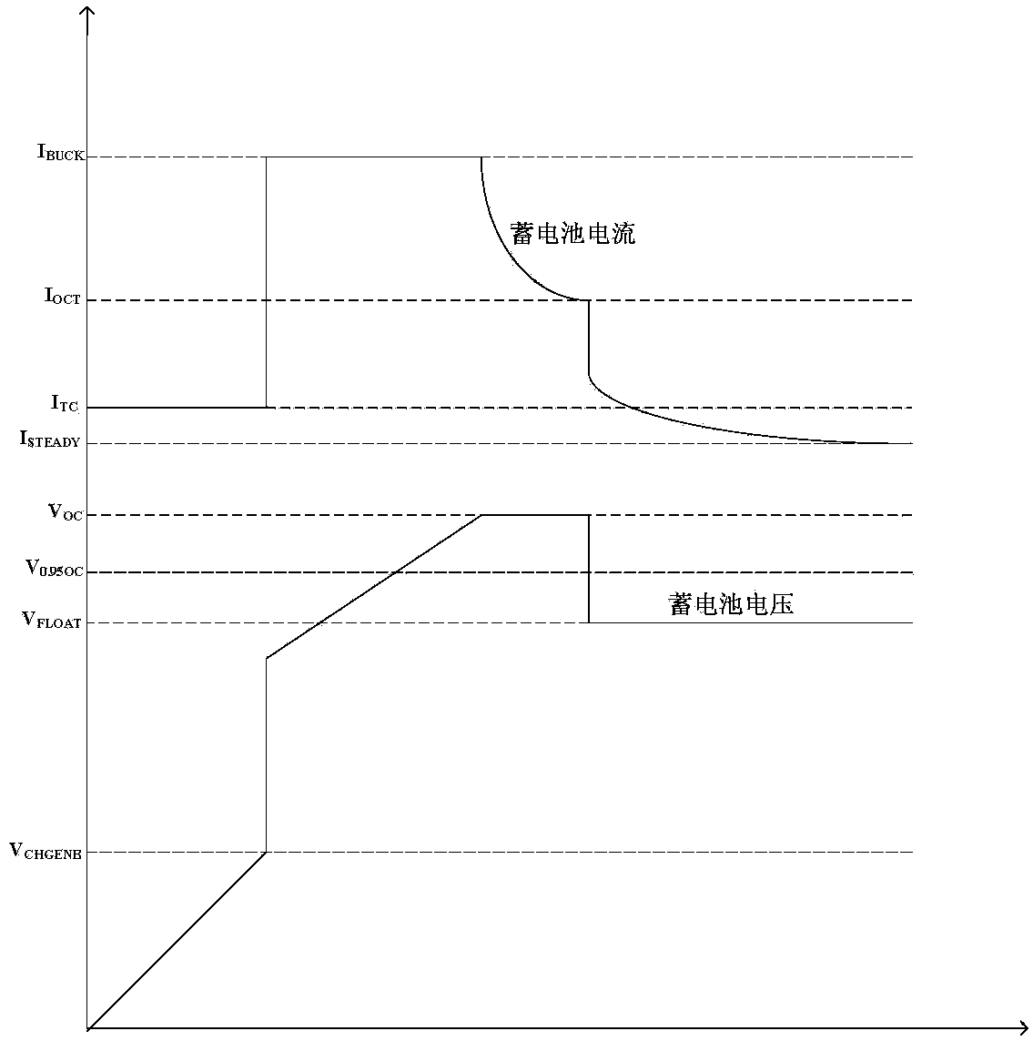 Storage battery charging control method based on MPPT (Maximum Power Point Tracking) control