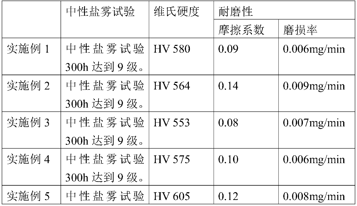 Preparation method of black wear-resistant micro-arc oxidation ceramic layer of magnesium alloy