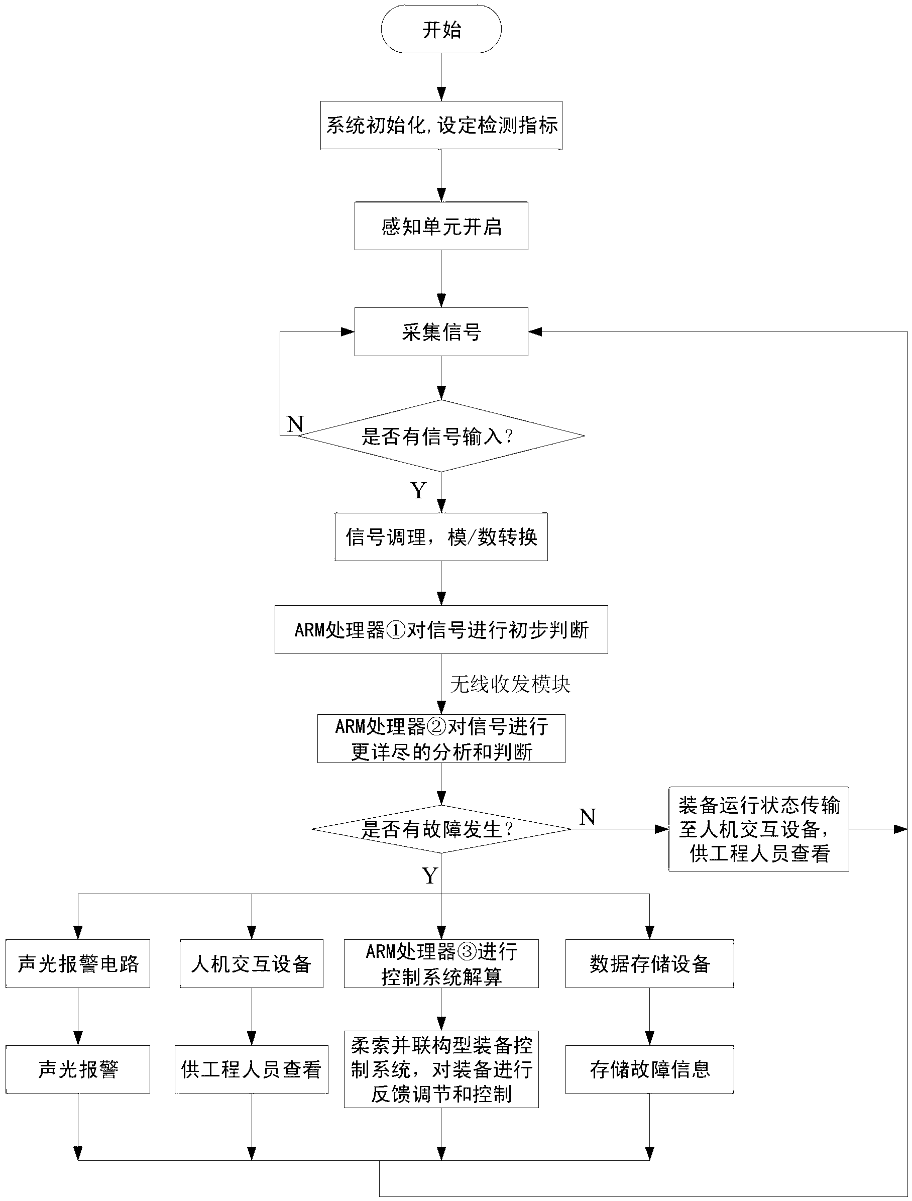 System and method for real-time fault monitoring of lifting hoisting-synergic flexible cable parallel kinematic machine