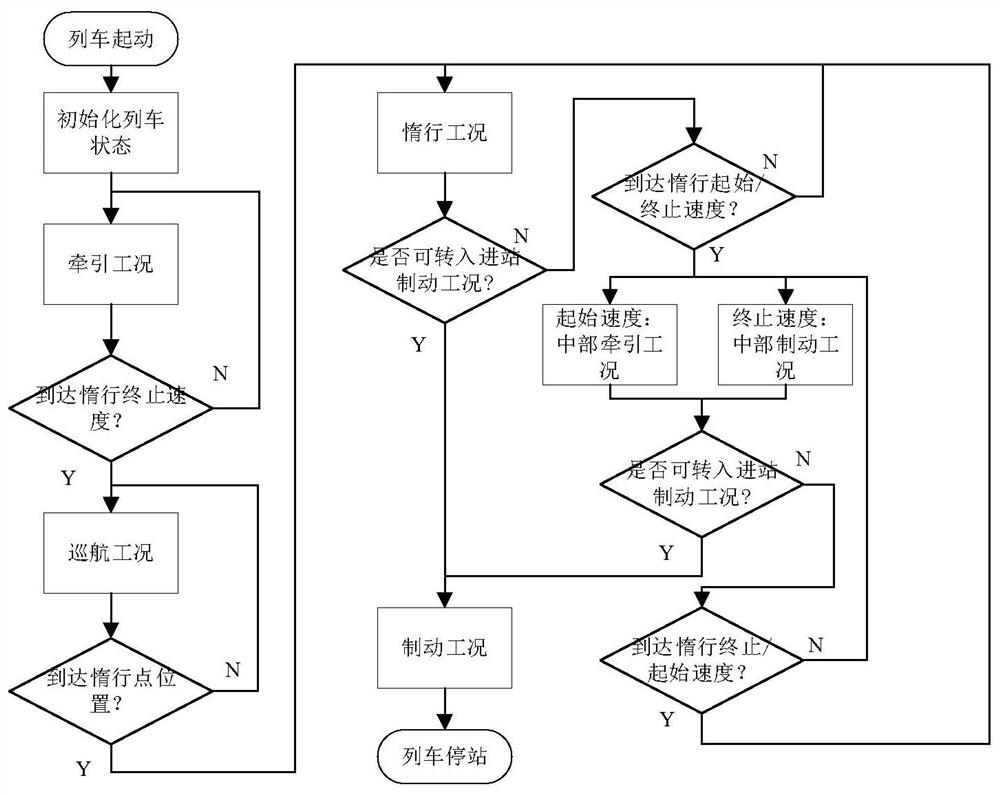 Tramcar timing energy-saving operation optimization method and system based on double-layer algorithm