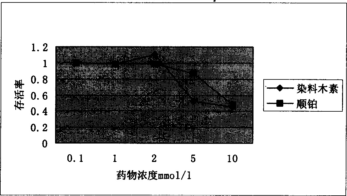 DNA chip for traditional Chinese medicine anti tumour mechanism rapid analysis and its method