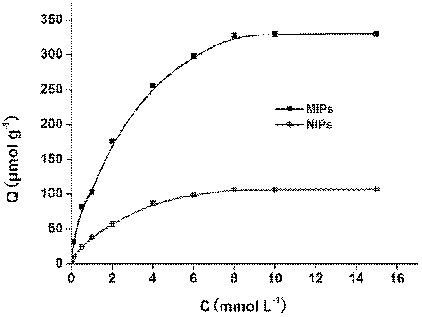 Preparation method of magnetic beads of dendritic molecular imprinting polymer on surface of estrogenic nano silica gel