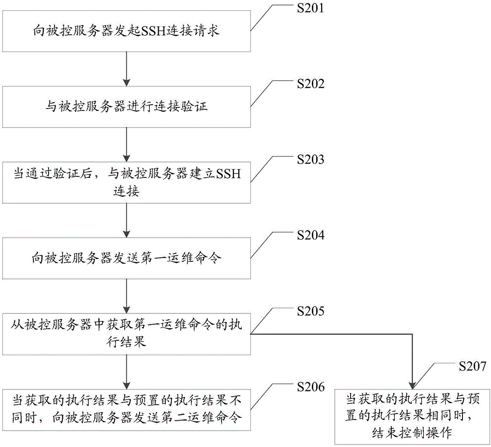 Operation and maintenance method, device and system for server