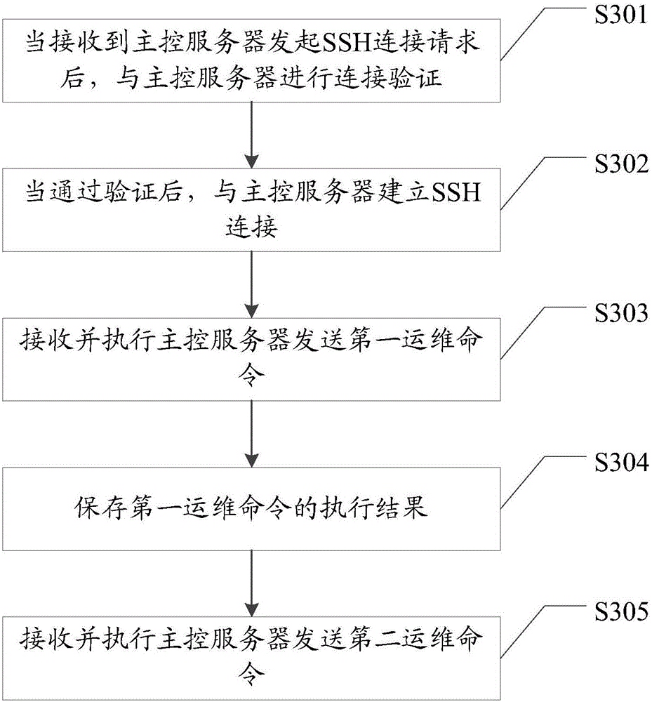 Operation and maintenance method, device and system for server