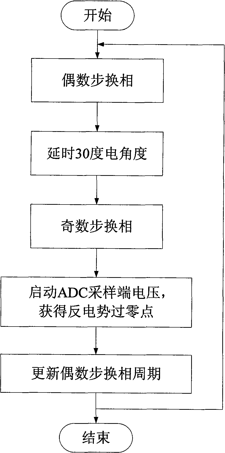 Control device for brushless direct current motor sensorless and method thereof