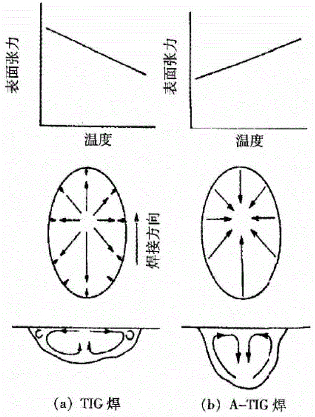 Titanium alloy welding active agent and welding method