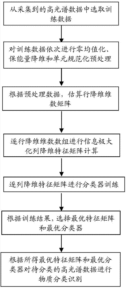 Optical material classification and recognition method based on hyperspectral data information maximization