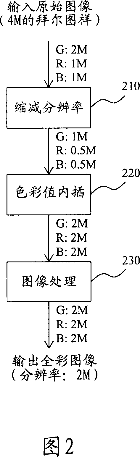 Color information reconstruction method for producing image with low resolution