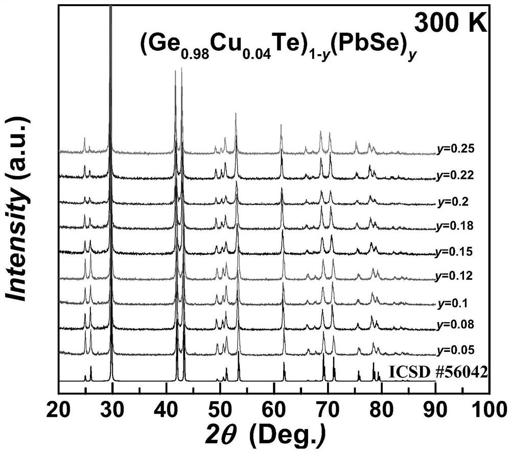 Novel germanium telluride based thermo-electric material with high thermo-electric performance and preparation method thereof