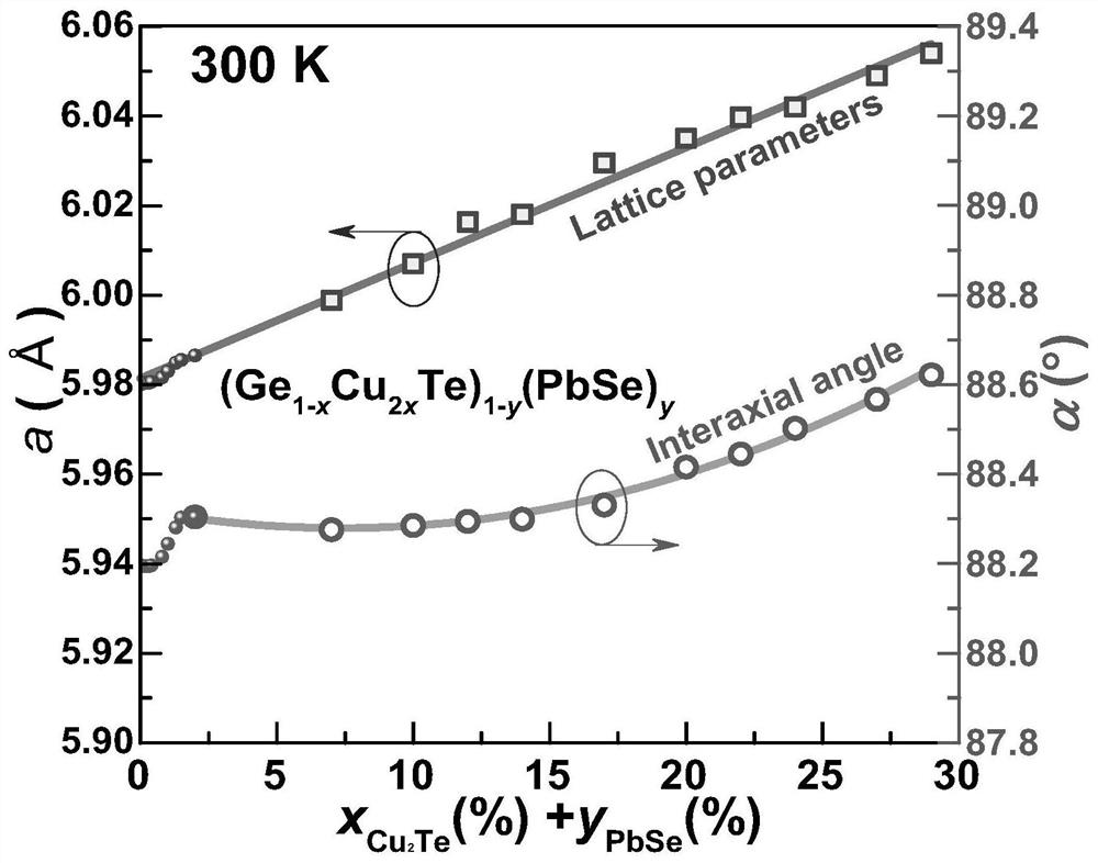 Novel germanium telluride based thermo-electric material with high thermo-electric performance and preparation method thereof