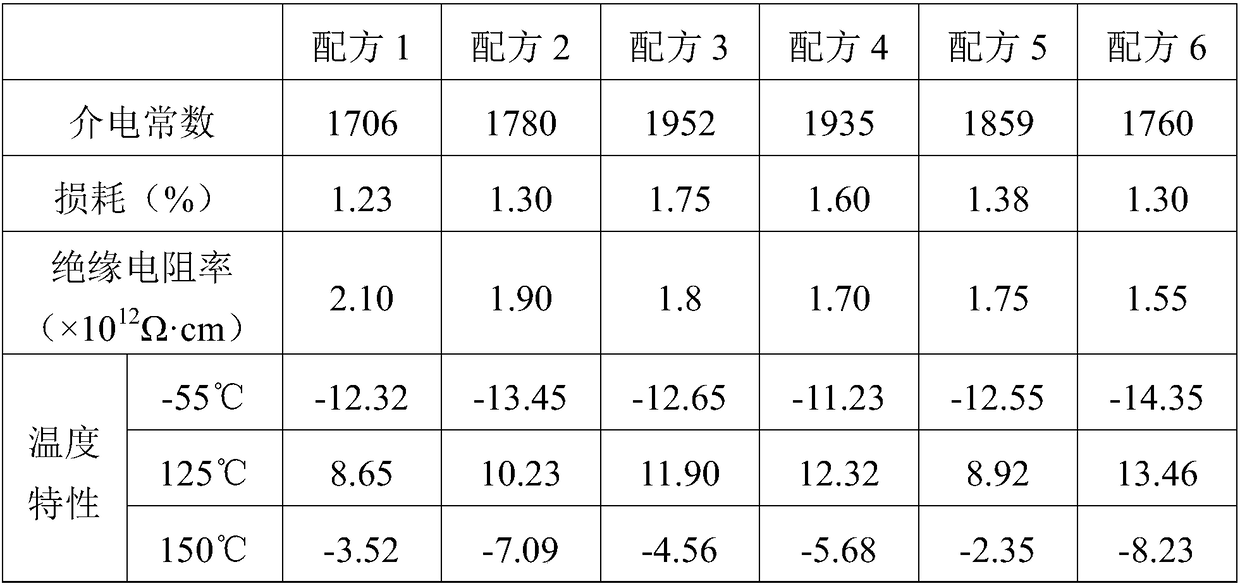 Temperature-stable X8R MLCC (multiplayer ceramic chip capacitor) medium material with low-temperature sintering effect