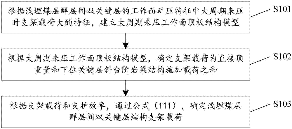 Method for determining structural support load of double key layers between coal seam group layers