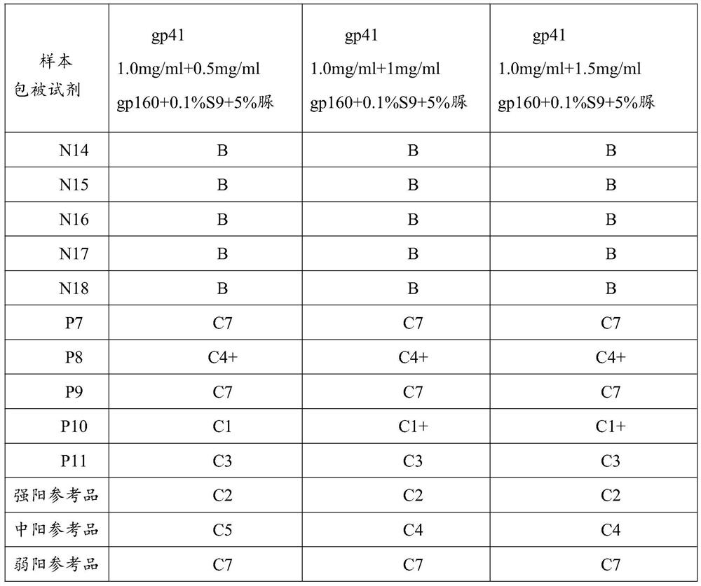 Test strip for detecting HIV antibody in urine, detection line coating solution and preparation method thereof