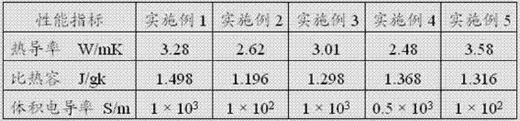 Graphene filled polymer matrix composite material and its preparation method