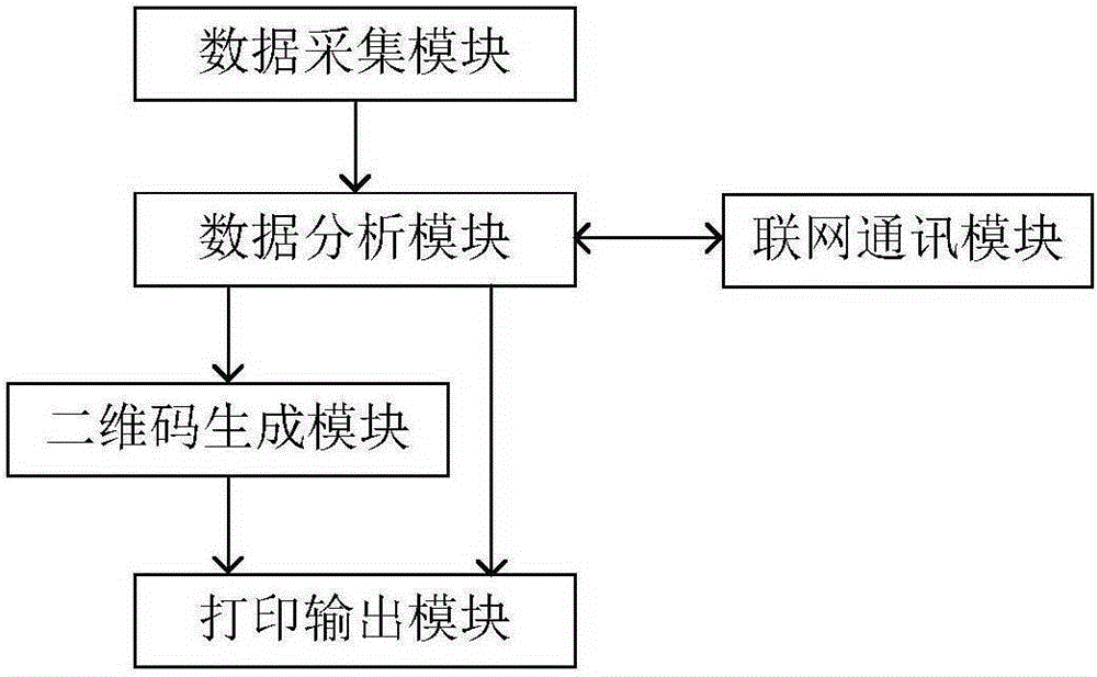 Method and device of printing dynamic two-dimensional codes according to cashier's machine transaction data