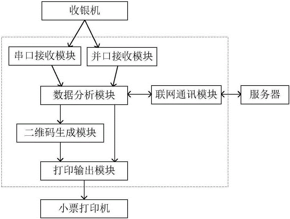 Method and device of printing dynamic two-dimensional codes according to cashier's machine transaction data