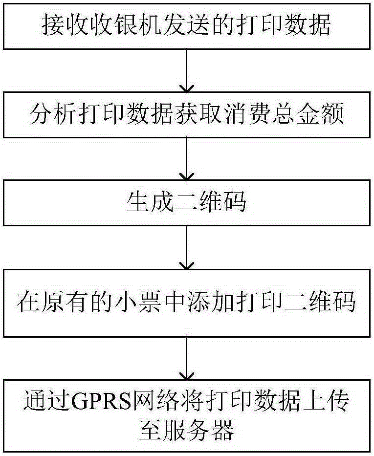 Method and device of printing dynamic two-dimensional codes according to cashier's machine transaction data