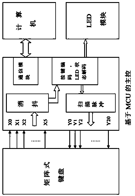 Master and slave type keyboard controller based on MCU (microprogrammed control unit) and CPLD (complex programmable logic device)