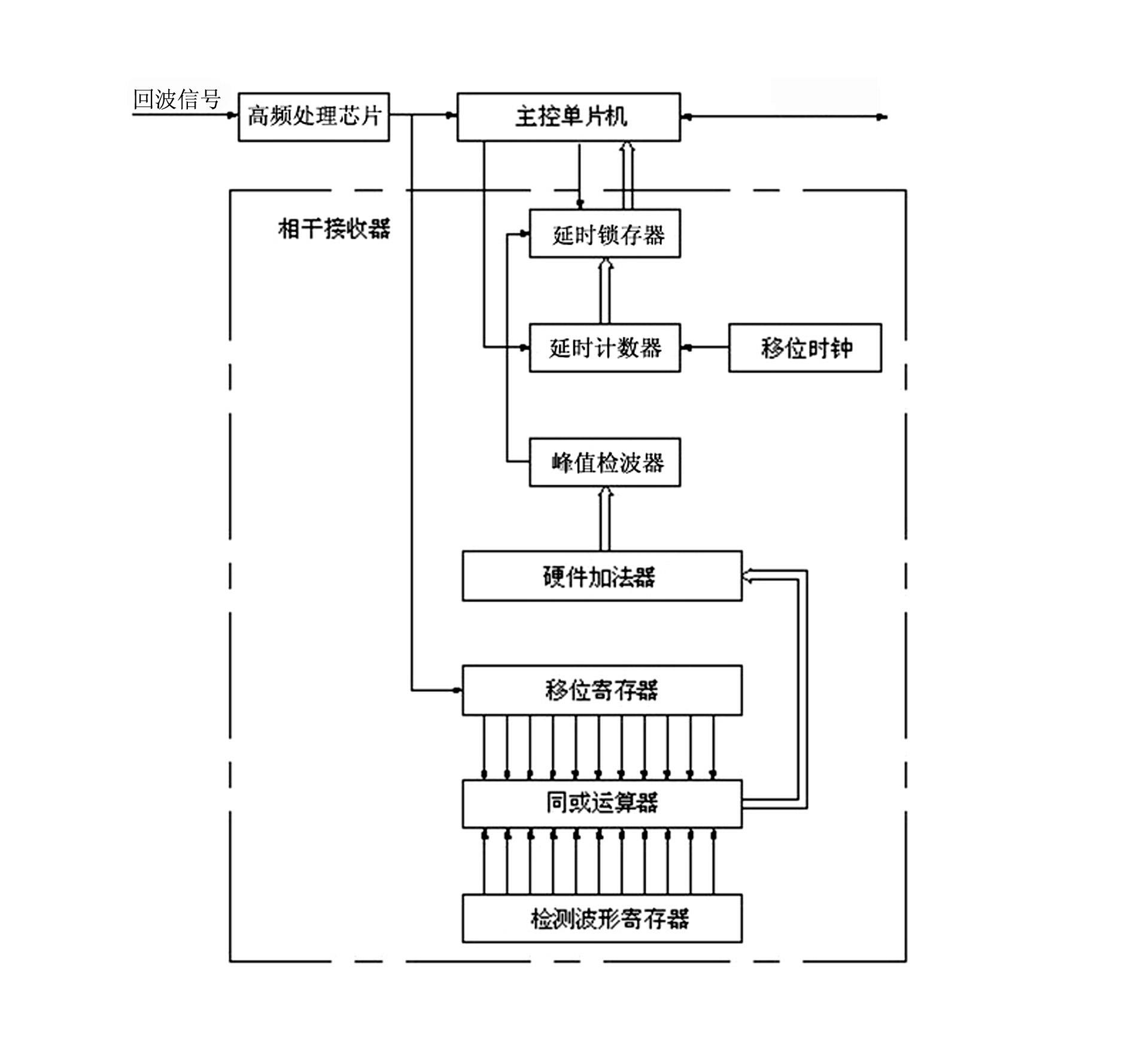 Accurate positioning method based on echo coherence effect