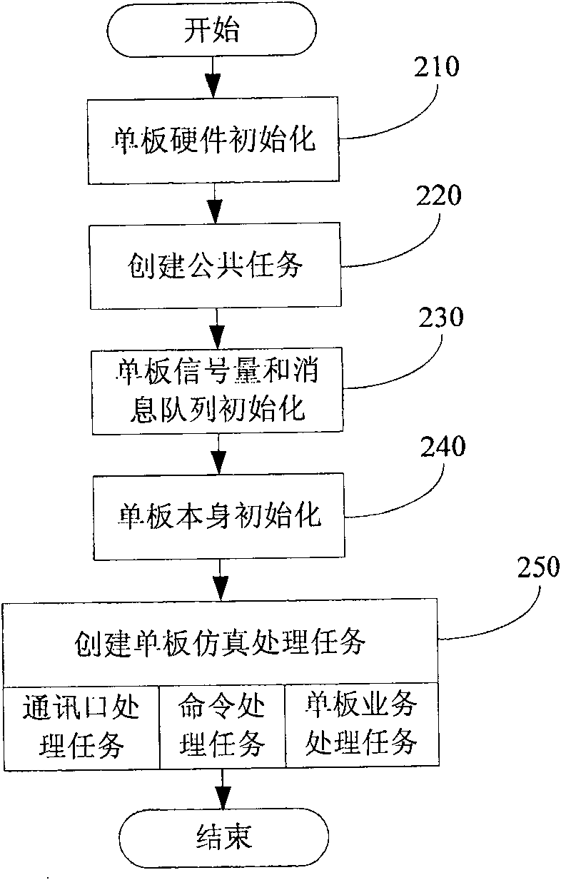 A simulated single board and its simulation method