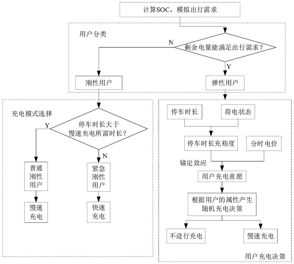 Electric vehicle charging load prediction method based on dynamic energy consumption and user psychology