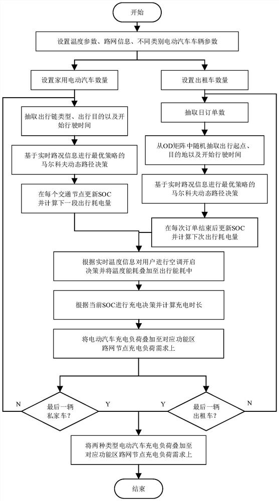 Electric vehicle charging load prediction method based on dynamic energy consumption and user psychology