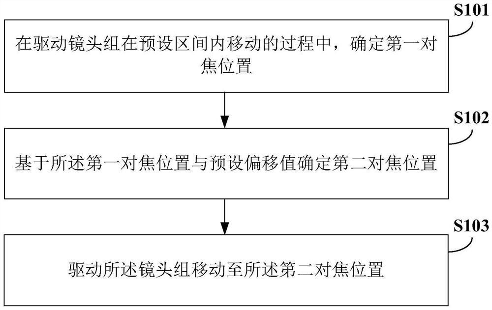 Method and device for controlling lens focusing