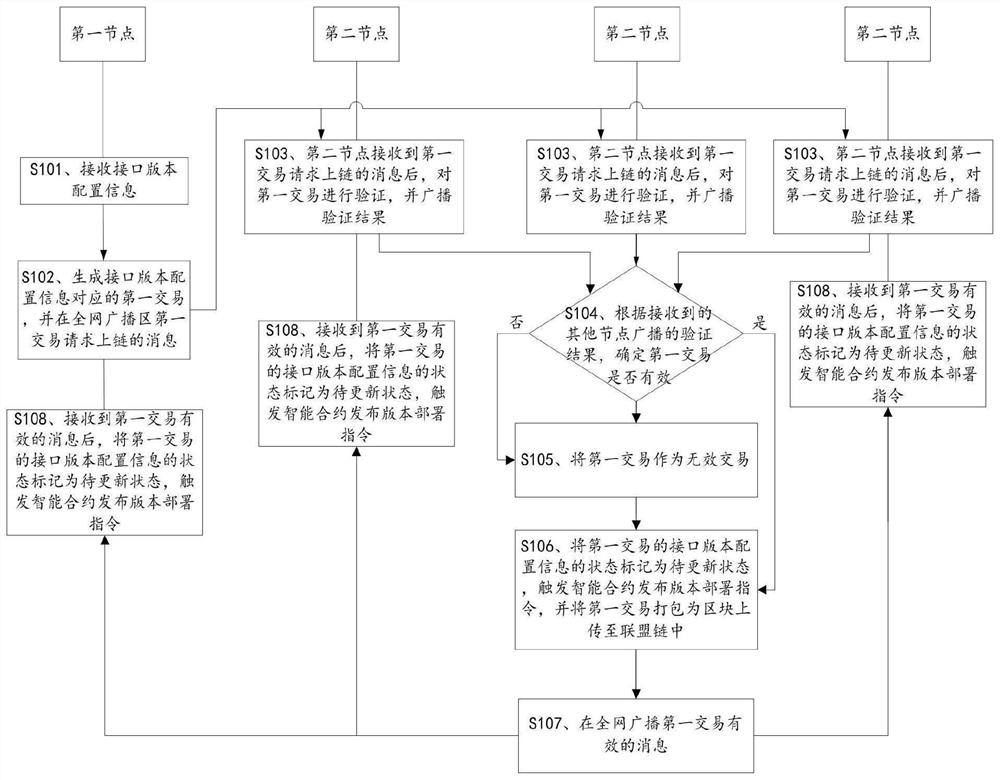 Interface version deployment method and device, electronic equipment and storage medium