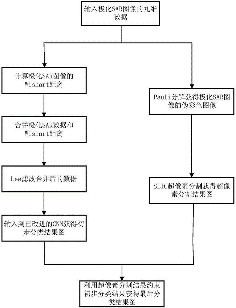 Polarized SAR (Synthetic Aperture Radar) image classification method based on SLIC (Software Licensing Internal Code) and improved CNN (Convolutional Neural Network)