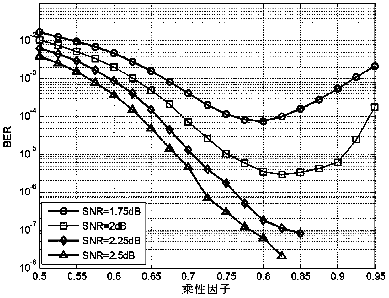 High-performance soft decision decoding method based on QC-LDPC code