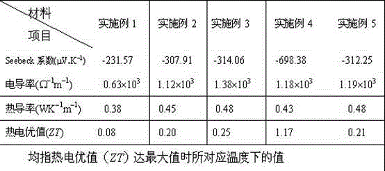 n-type Cu2Sn3S7-based medium-high temperature thermoelectric semiconductor and mechanical alloying preparation technique thereof