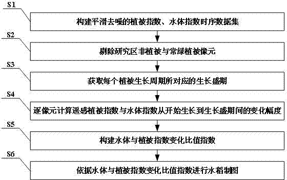 Rice automatic mapping method based on ratio index of water body and vegetation index changes