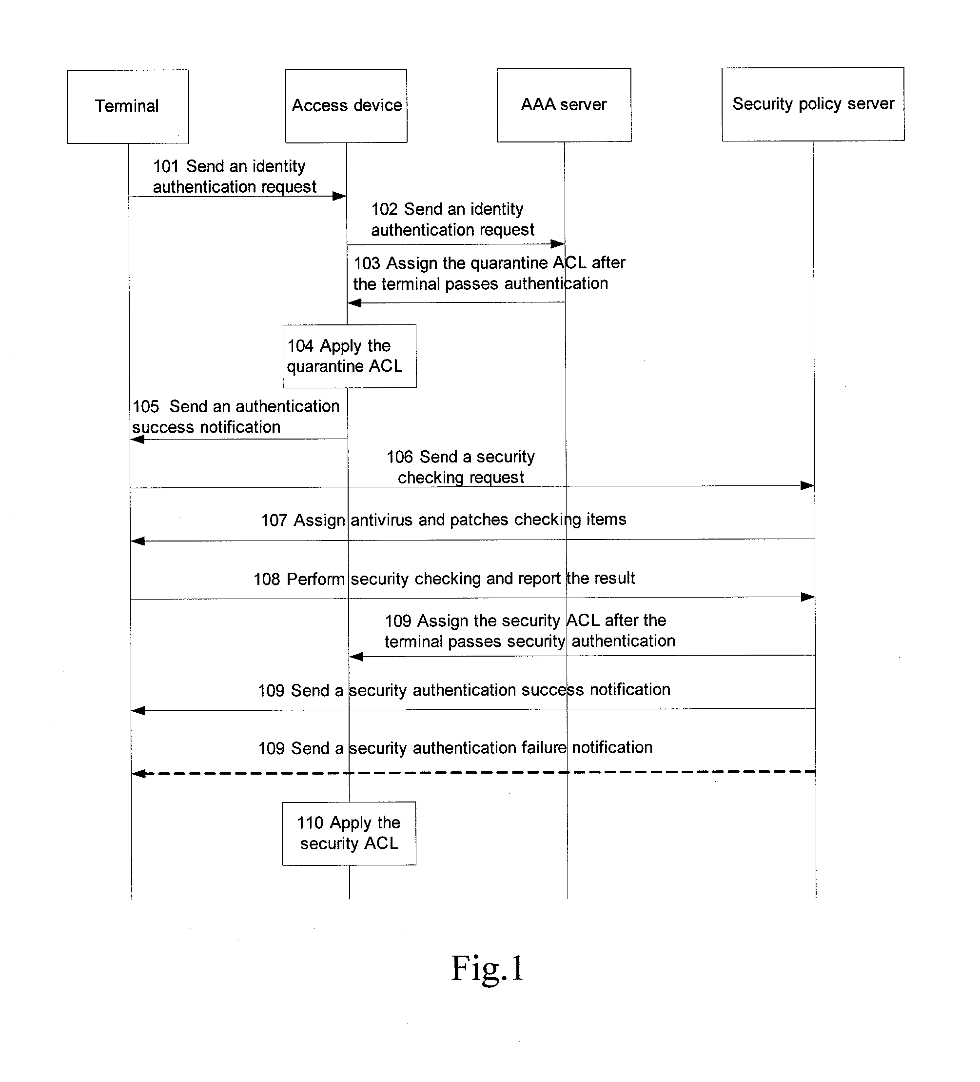 Method, system and device for network access control supporting quarantine mode