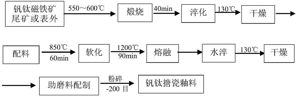 Vanadium-titanium enamel glaze material, and preparation method thereof