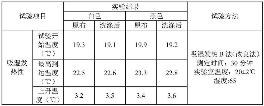 Method for improving moisture absorption and heating effects of pure cotton fabric