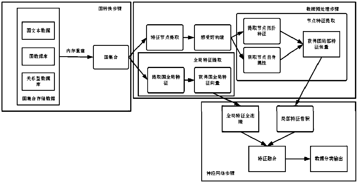 Graph data-oriented pattern recognition method fusing topological feature