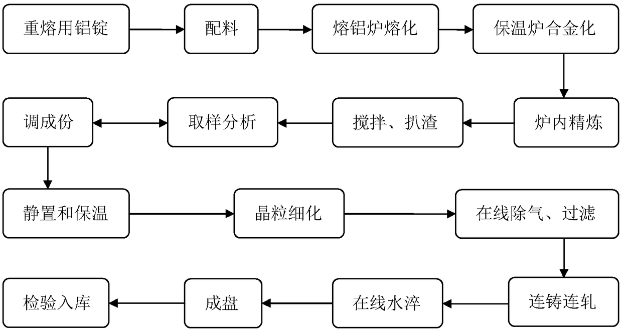 Continuous casting and rolling method for preparing wire rod for 5183 aluminum alloy welding wire