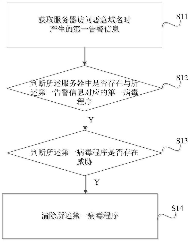 Server alarm processing method, system and device