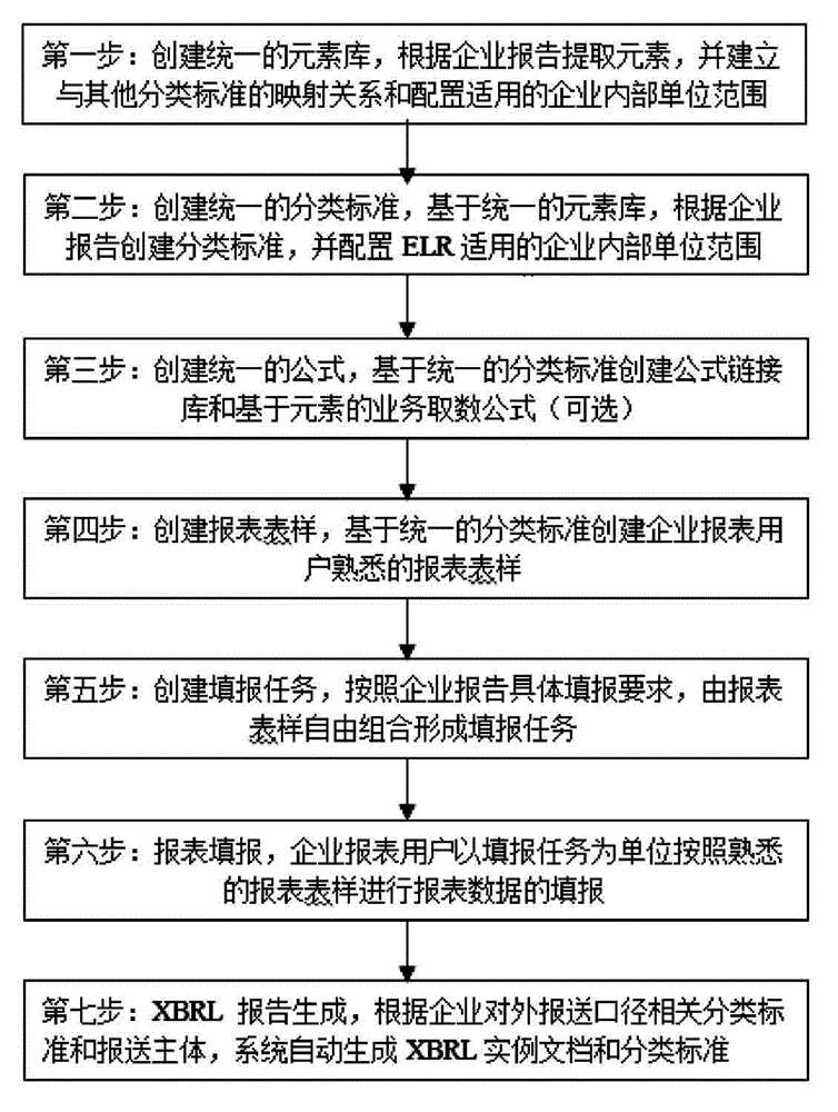 XBRL (extensible business reporting language) report writing method meeting requirement for multi-specification submission