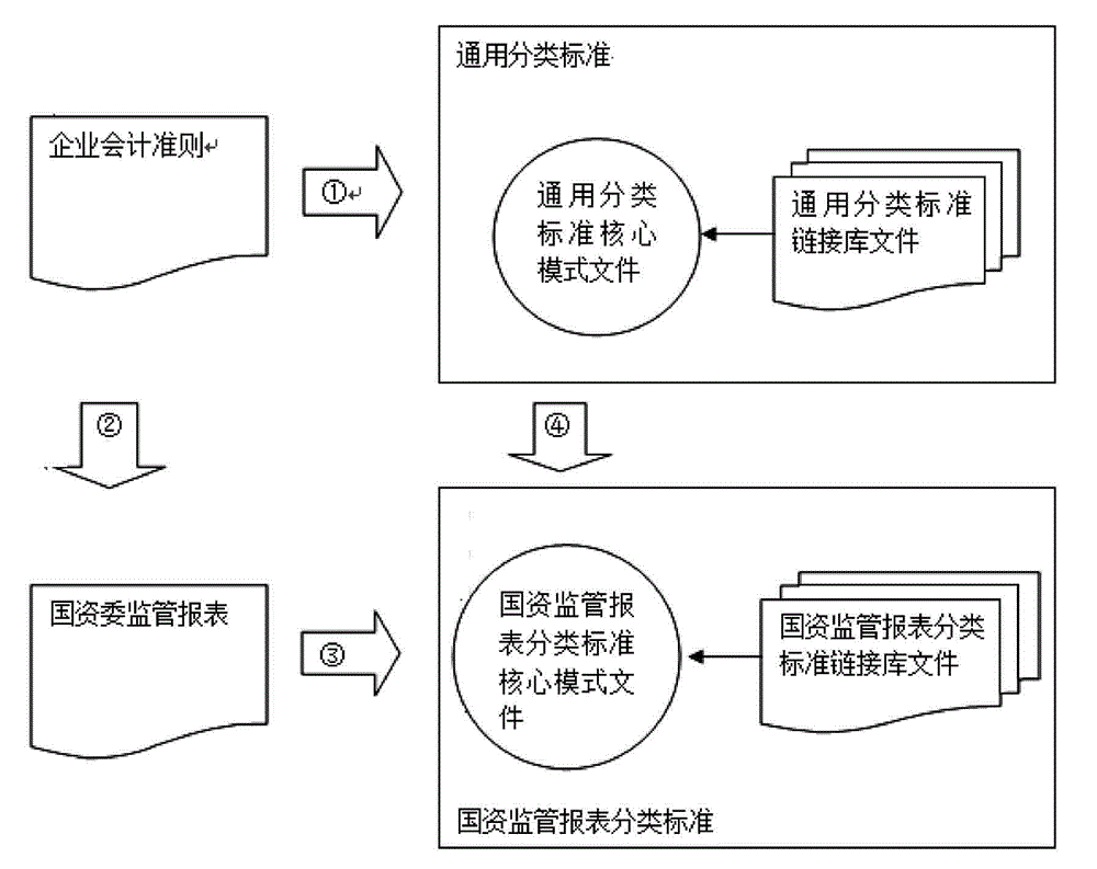 XBRL (extensible business reporting language) report writing method meeting requirement for multi-specification submission