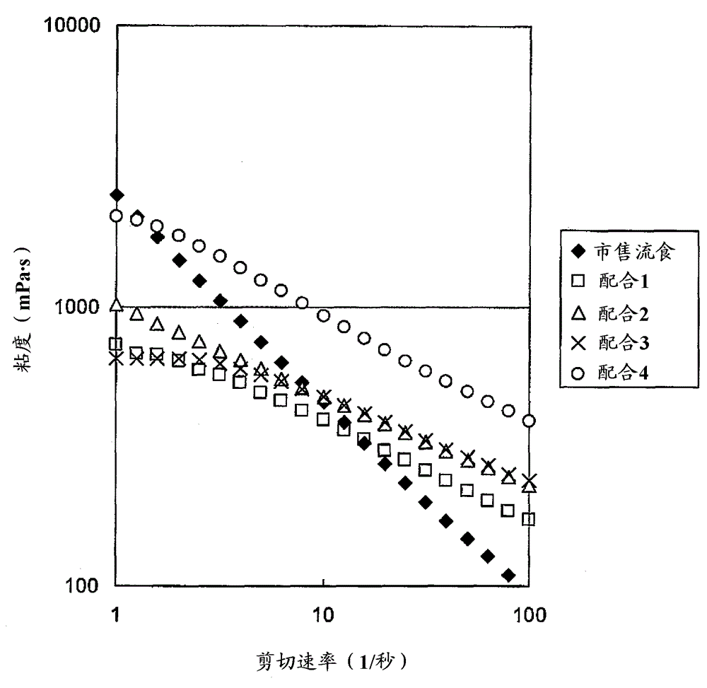 Viscous nutritional composition