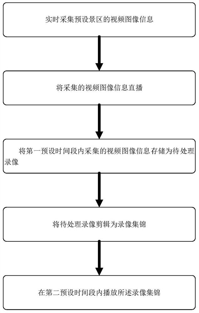 Method and system for live video and video playback