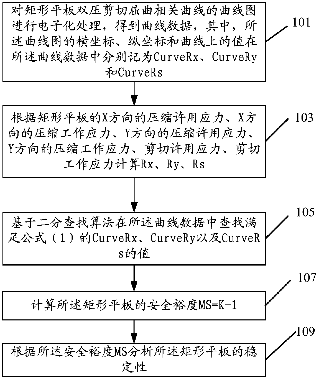 Stability Analysis Method and Device for Rectangular Plate of Aircraft Structure