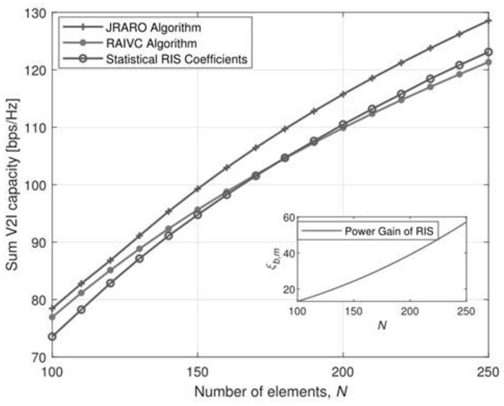 RIS-based social perception V2X network joint resource optimization method