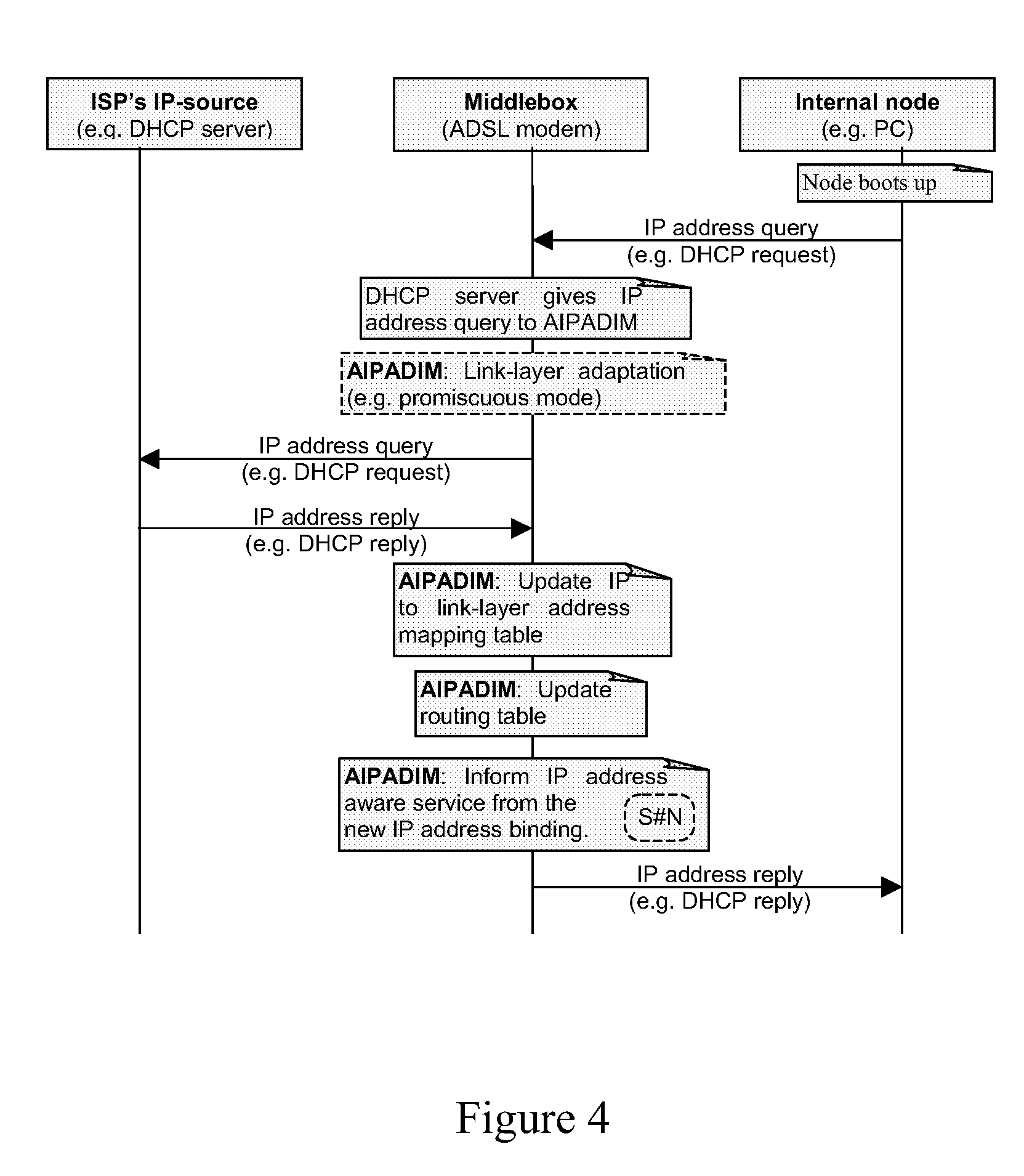 IP Address Distribution in Middleboxes