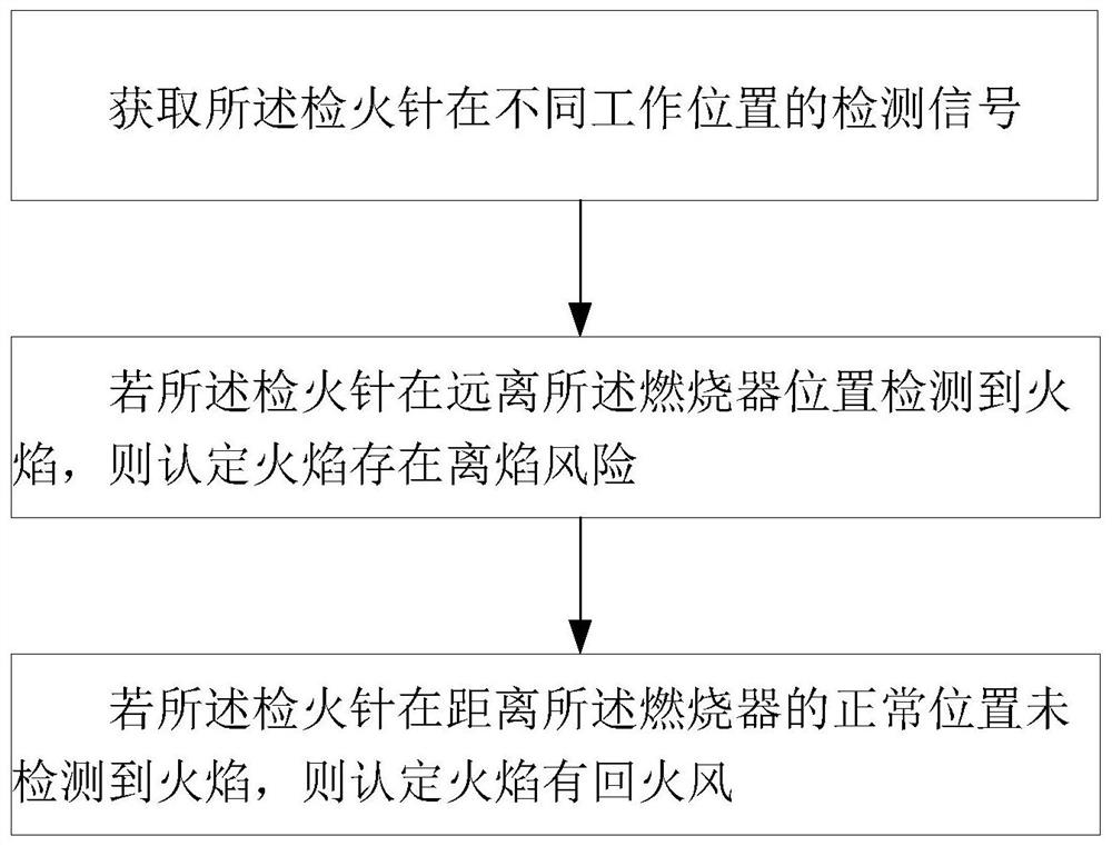 Wall-hung furnace and its fire detection method