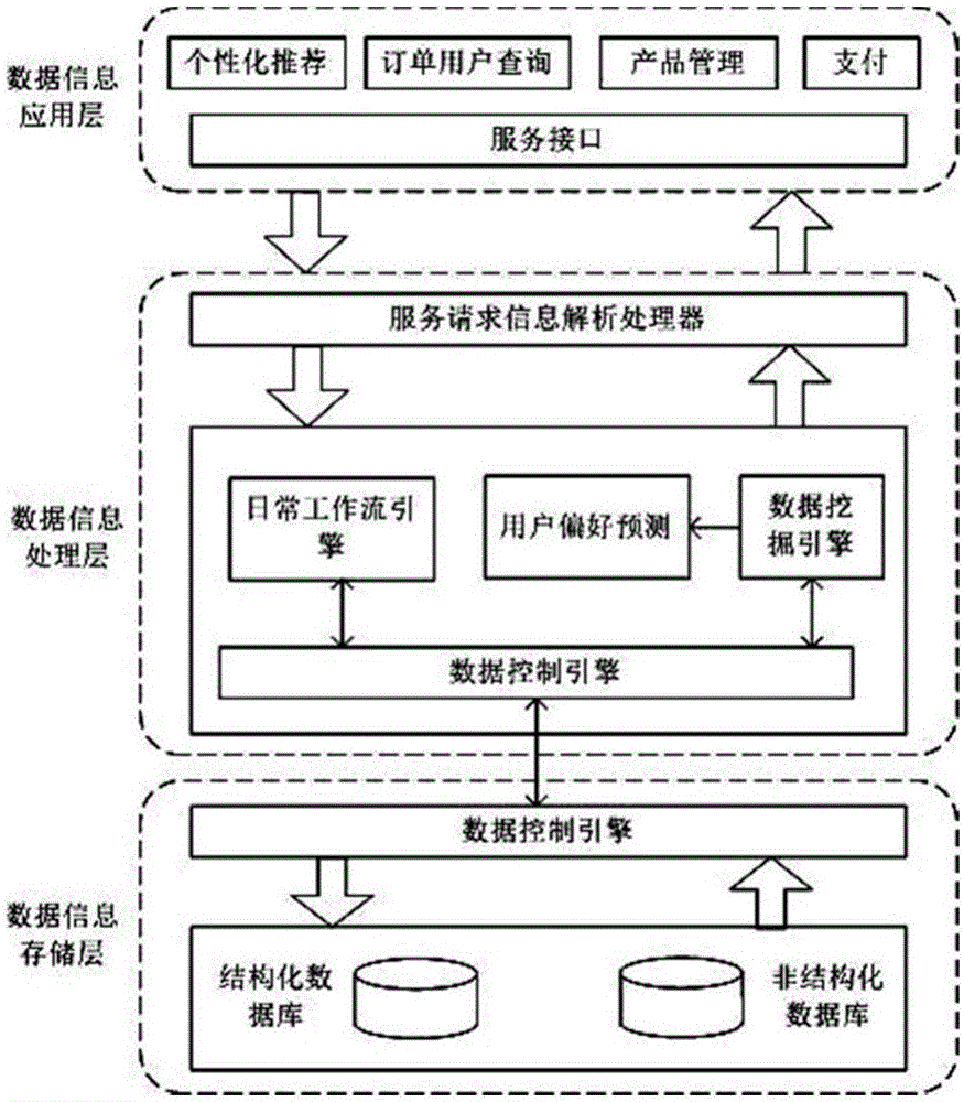 Agricultural product production and marketing integration service platform based on Internet and large data