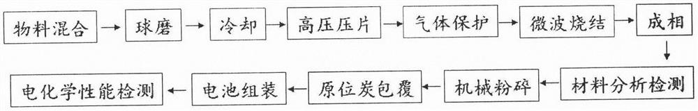 Controllable regulation and control method of Na2/3Mn1/2Fe1/4Co1/4O2 positive electrode material of sodium-ion battery meeting high-rate discharge cycle performance