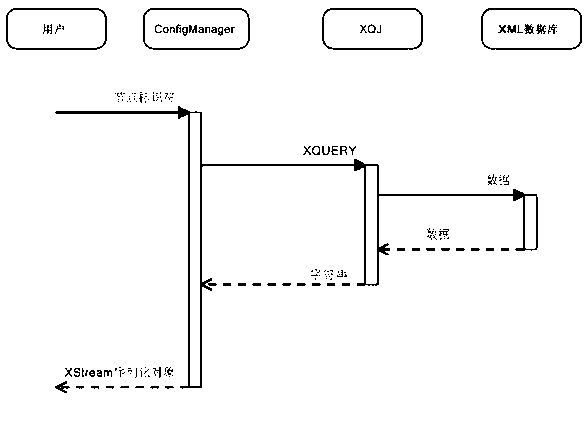 Object mapping transformation design method based on Java and X extensive makeup language (XML) database